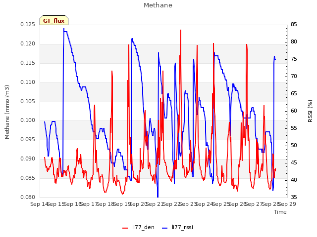 plot of Methane