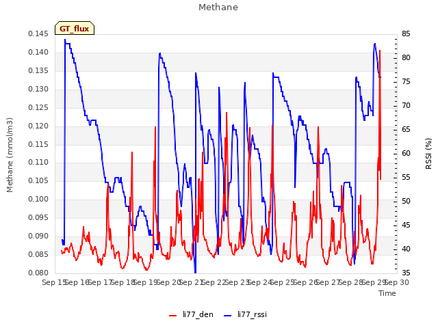 plot of Methane