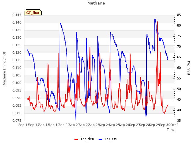 plot of Methane