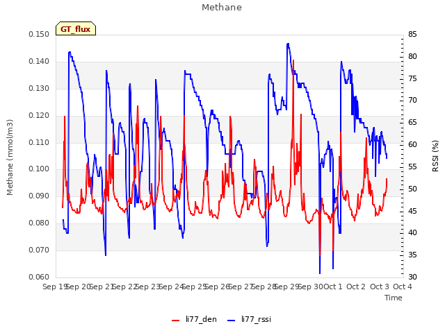 plot of Methane