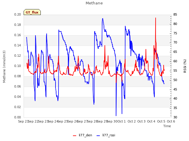 plot of Methane