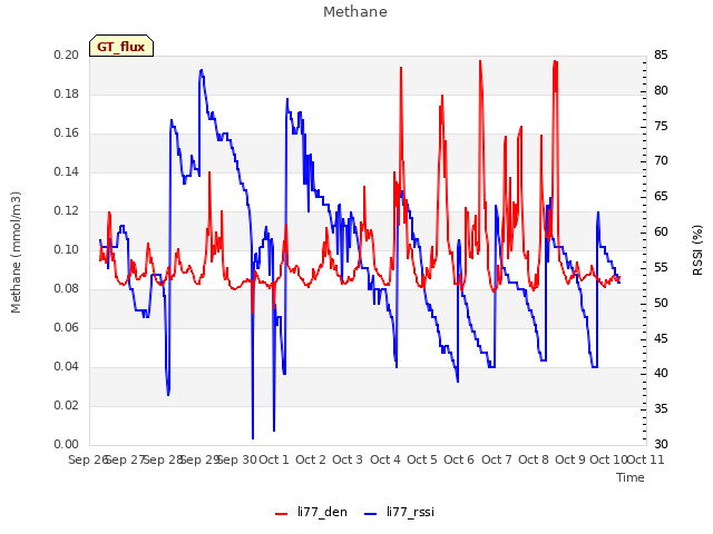 plot of Methane