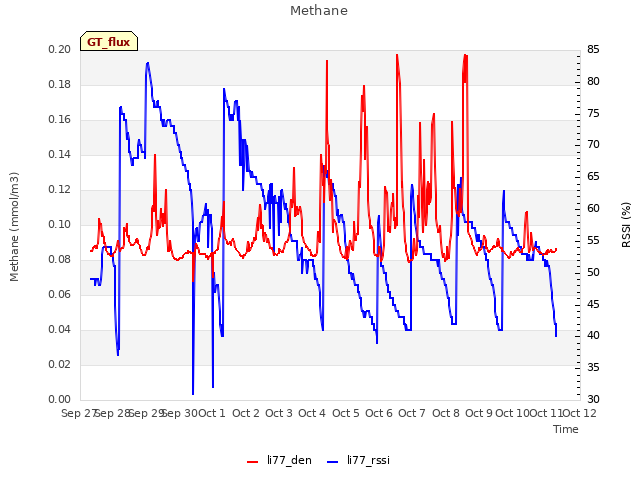 plot of Methane