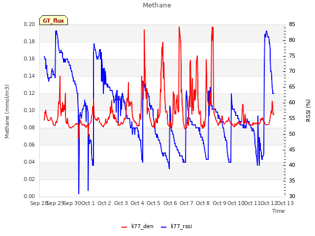 plot of Methane