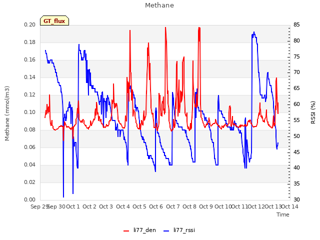 plot of Methane