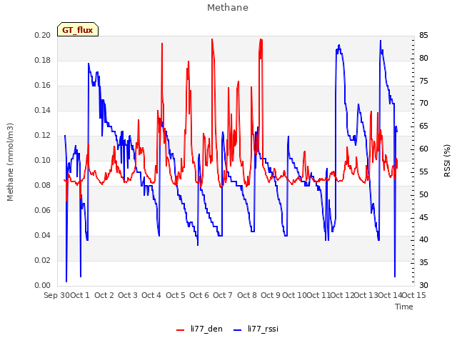 plot of Methane