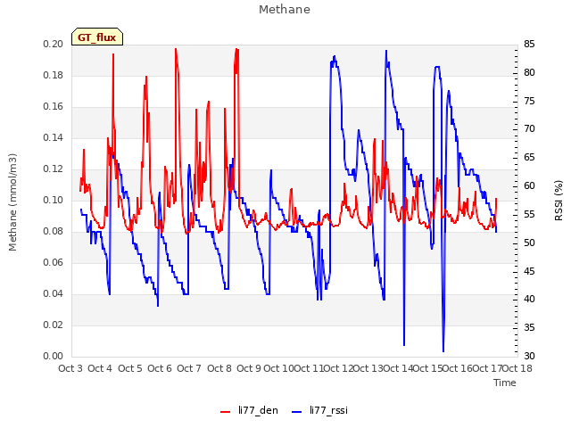 plot of Methane