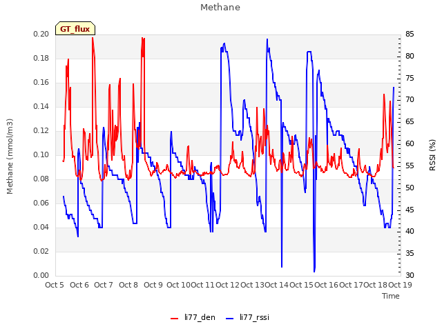 plot of Methane