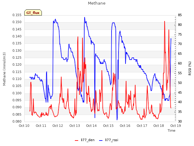 plot of Methane