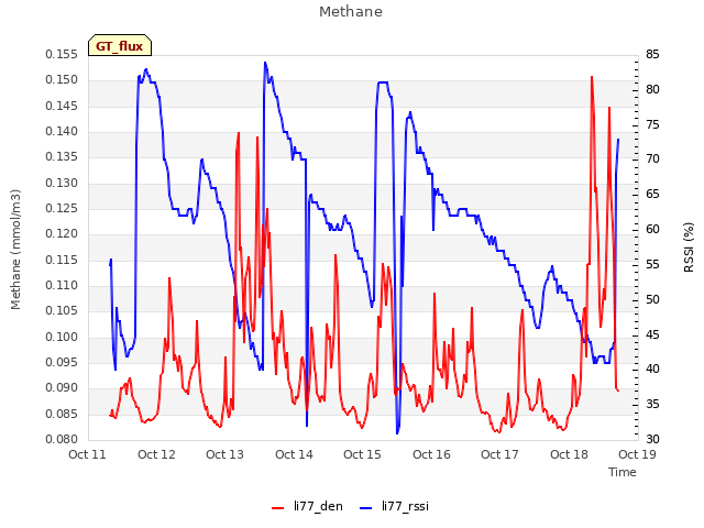 plot of Methane