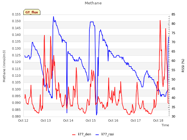 plot of Methane