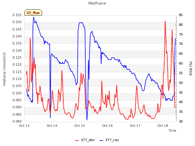 plot of Methane