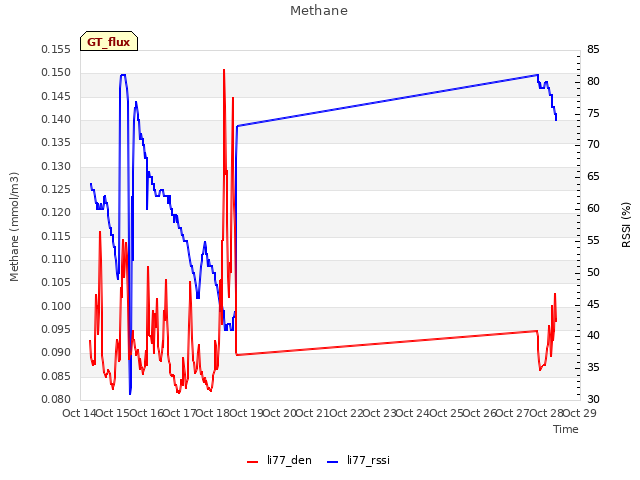 plot of Methane