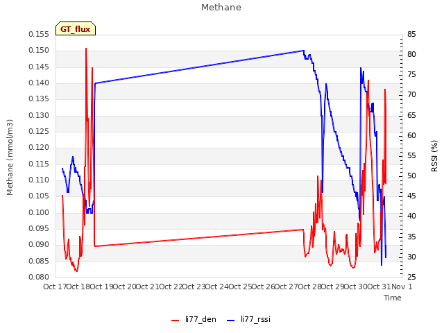 plot of Methane