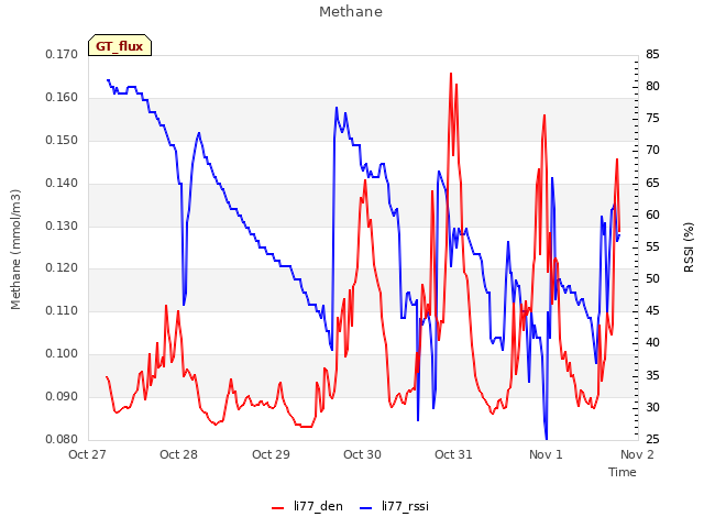 plot of Methane