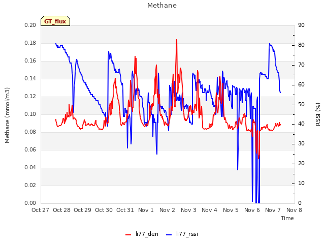 plot of Methane