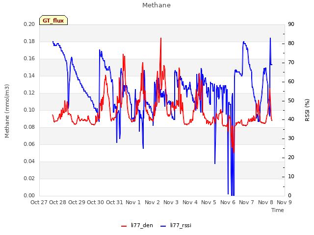 plot of Methane