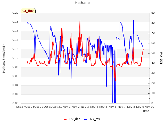 plot of Methane