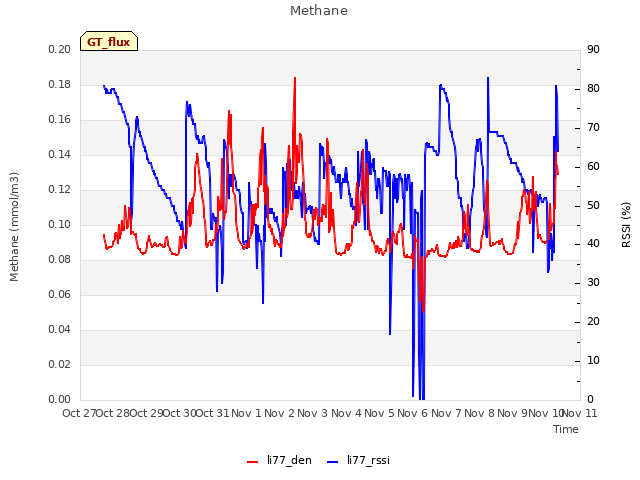 plot of Methane