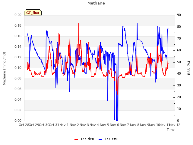 plot of Methane