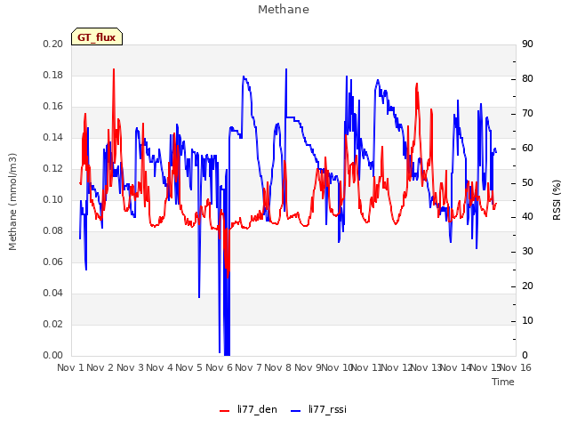 plot of Methane