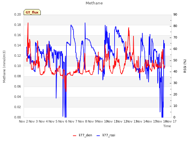 plot of Methane