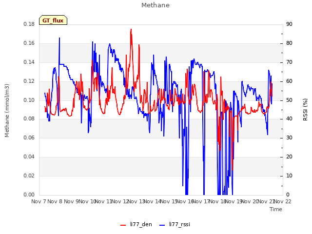 plot of Methane