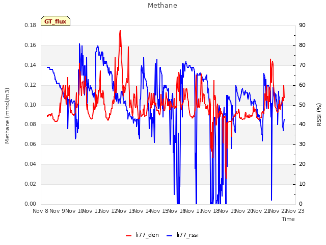 plot of Methane