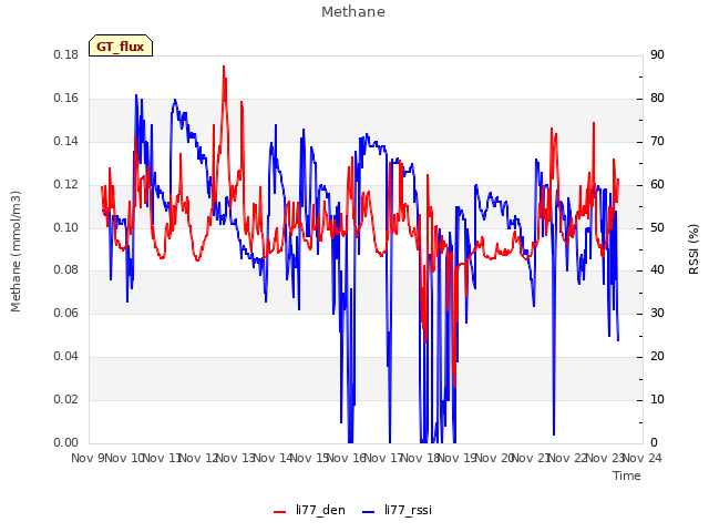 plot of Methane