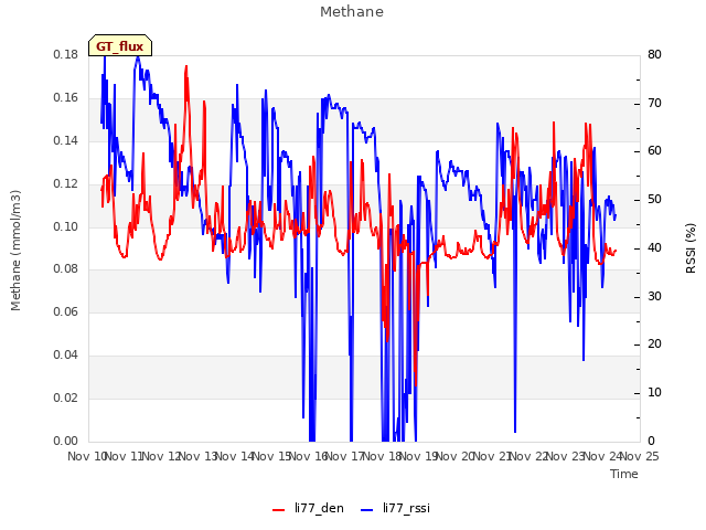 plot of Methane