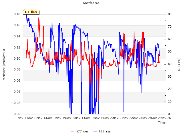 plot of Methane