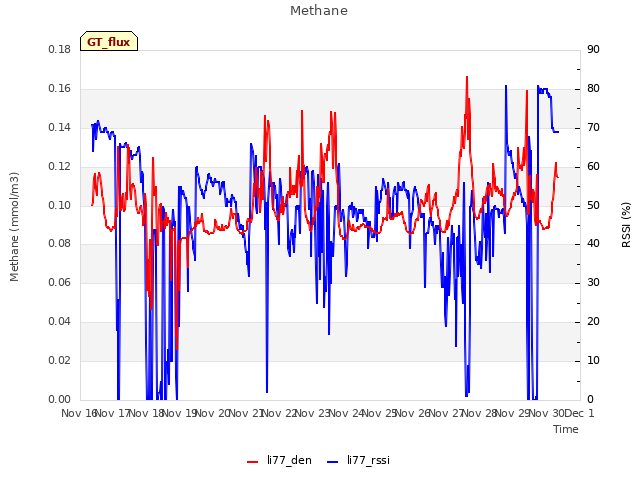 plot of Methane