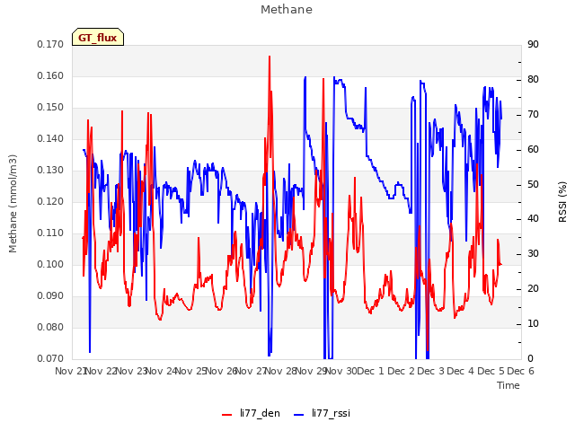 plot of Methane