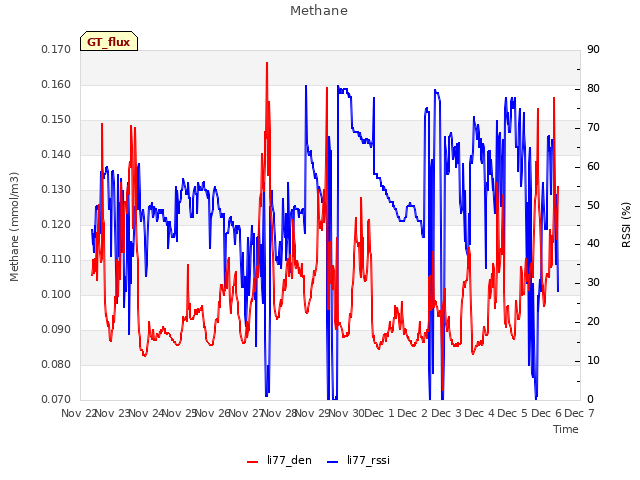 plot of Methane