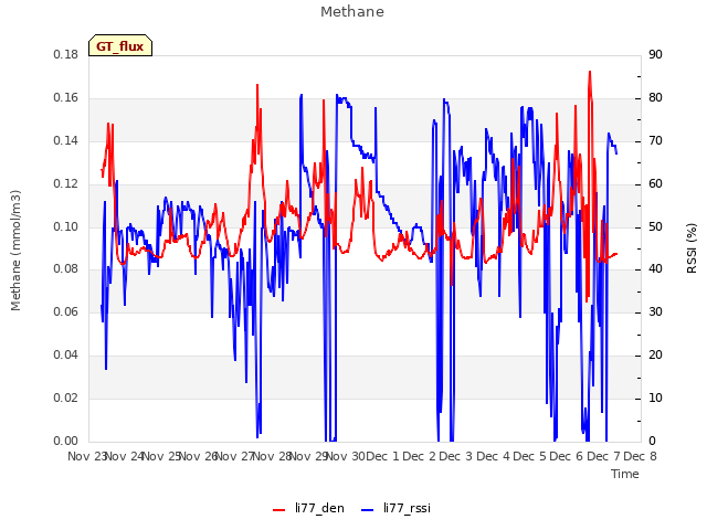 plot of Methane