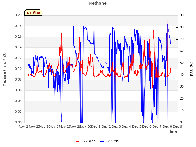 plot of Methane