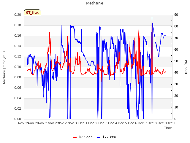 plot of Methane