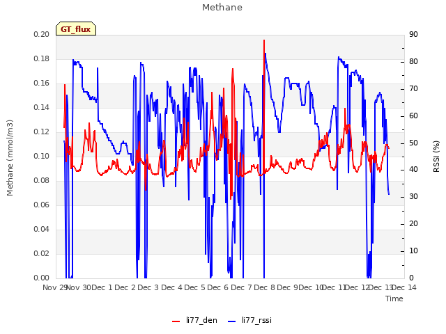 plot of Methane