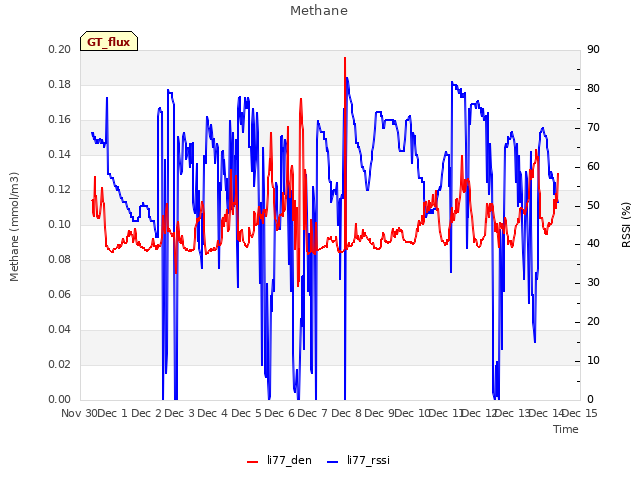 plot of Methane