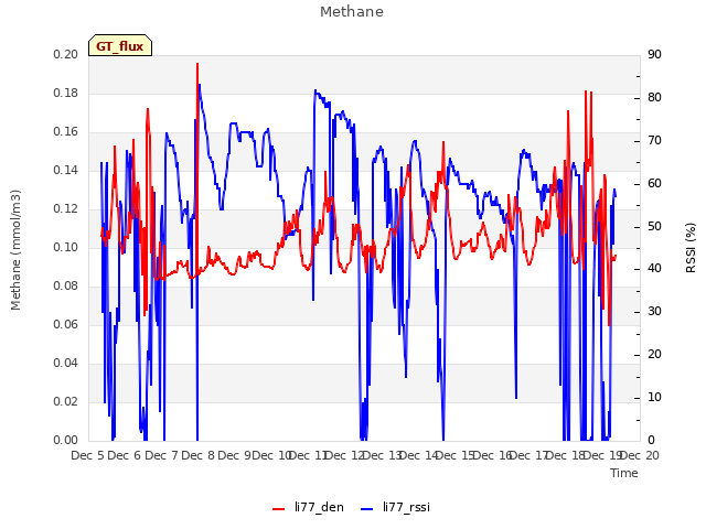 plot of Methane