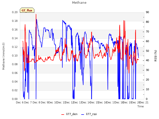 plot of Methane