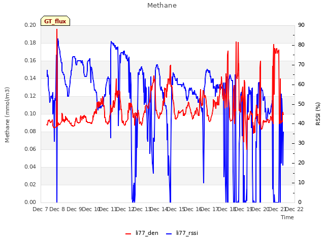 plot of Methane