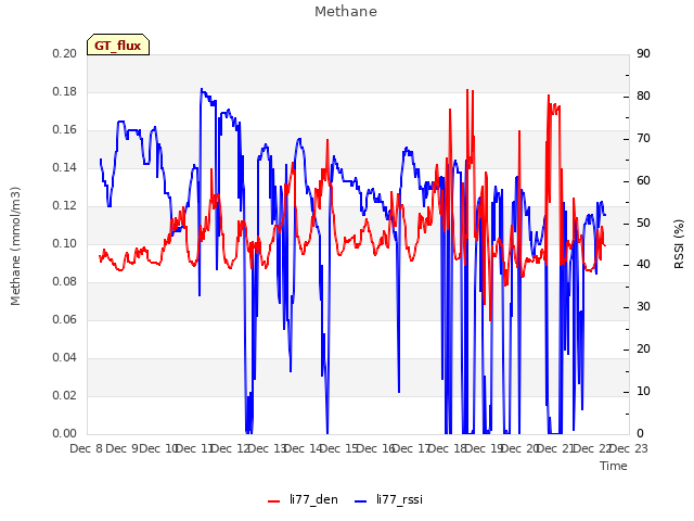 plot of Methane