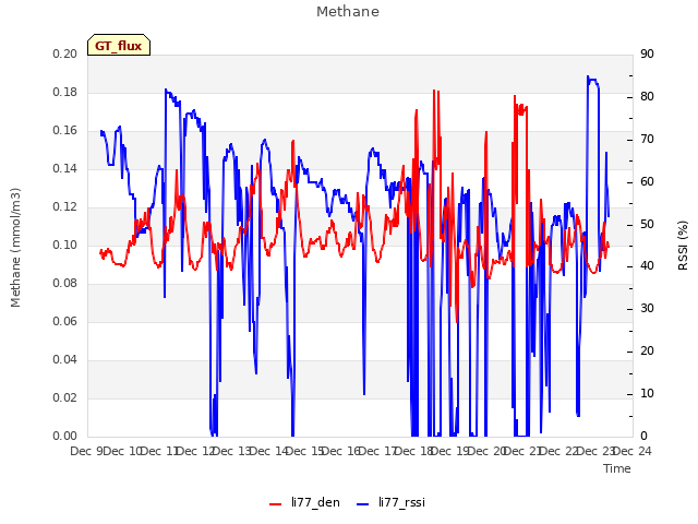 plot of Methane