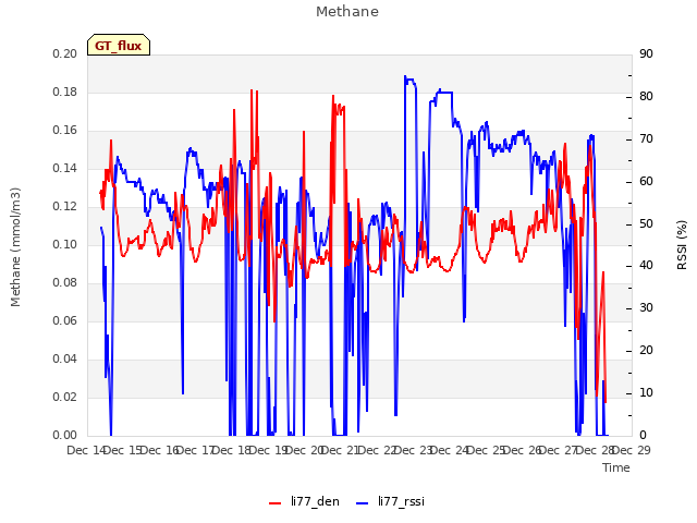 plot of Methane