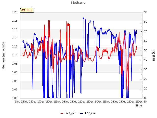 plot of Methane