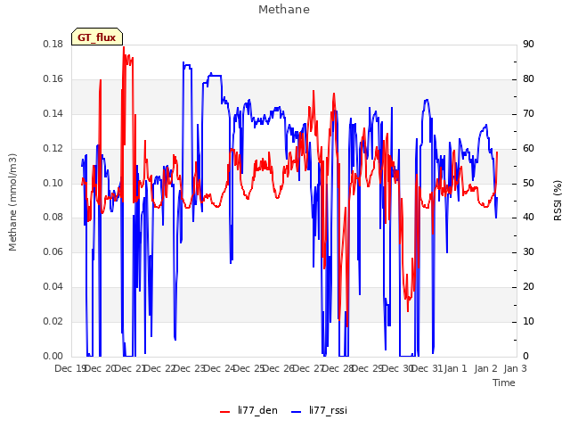 plot of Methane