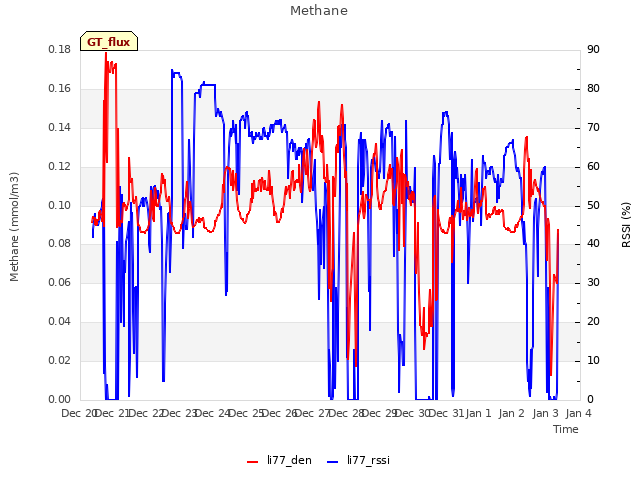 plot of Methane