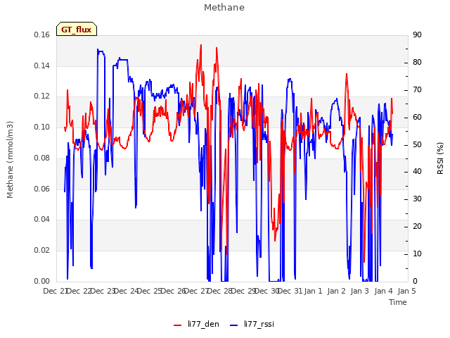 plot of Methane