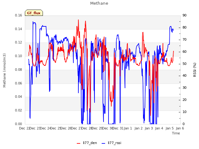 plot of Methane